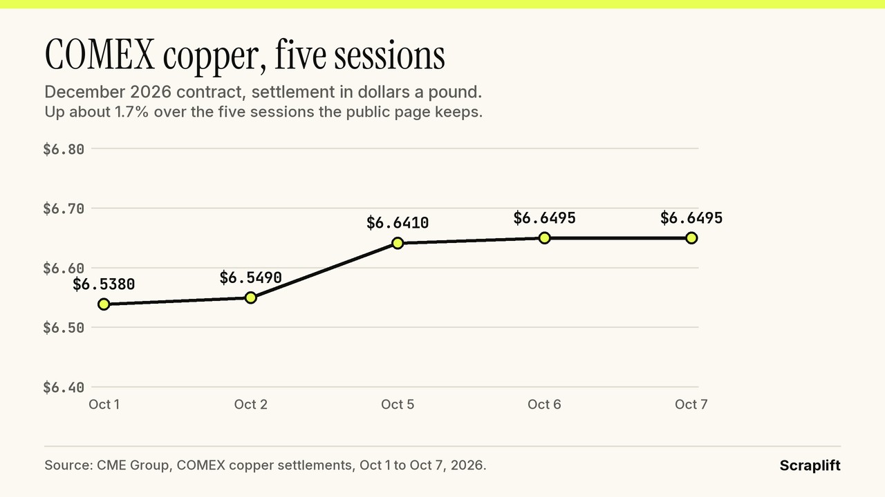 Line chart of the COMEX December 2026 copper settlement from October 1 to October 7, 2026