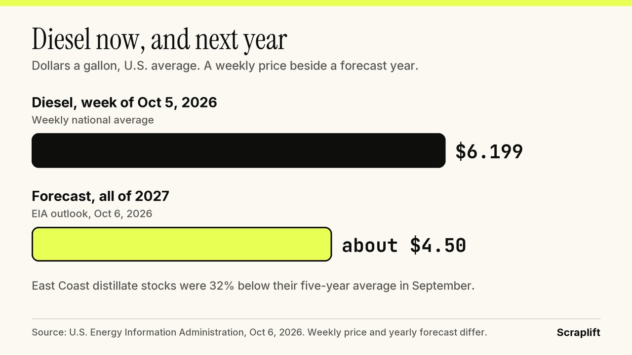Bar chart of U.S. diesel at $6.199 a gallon in the week of Oct 5, 2026 beside the EIA forecast of about $4.50 for 2027