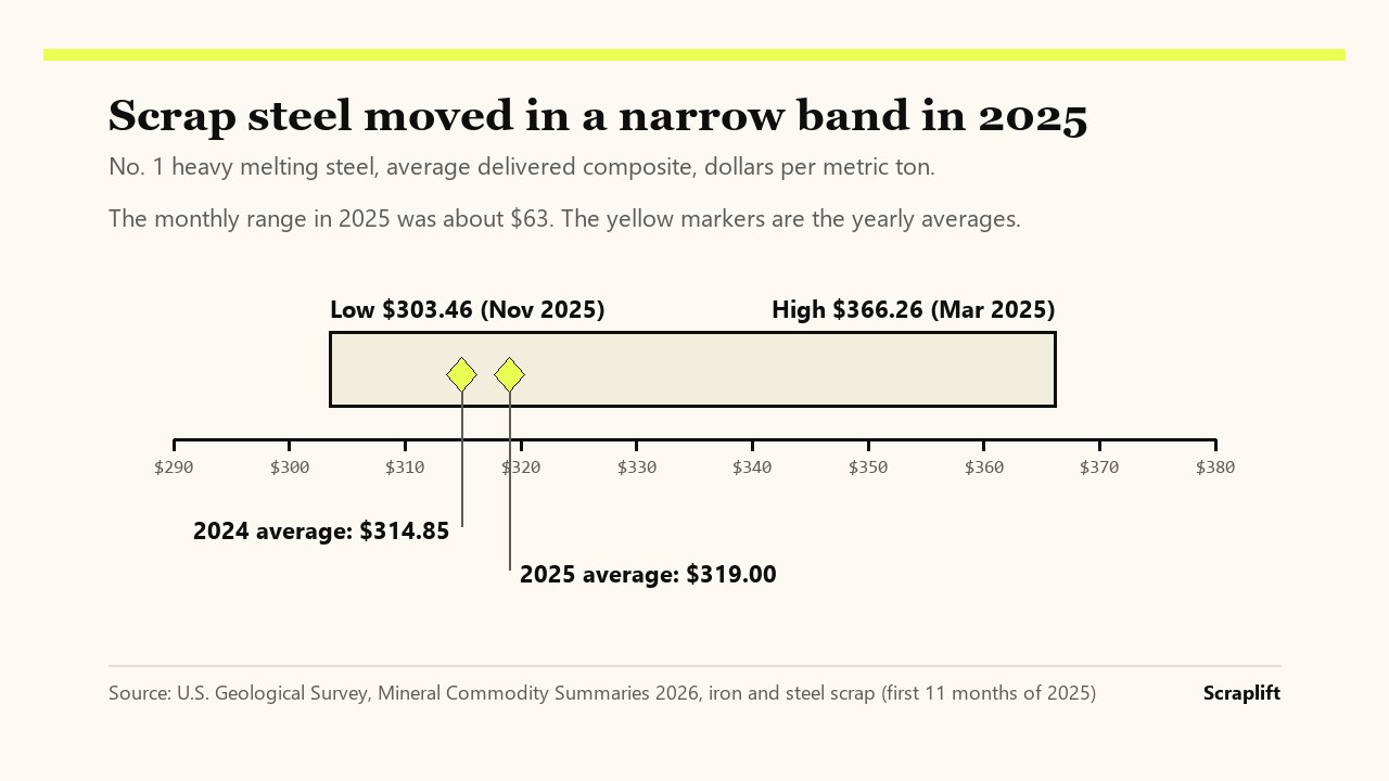 Range bar of No. 1 heavy melting steel in 2025, from $303.46 to $366.26 per metric ton