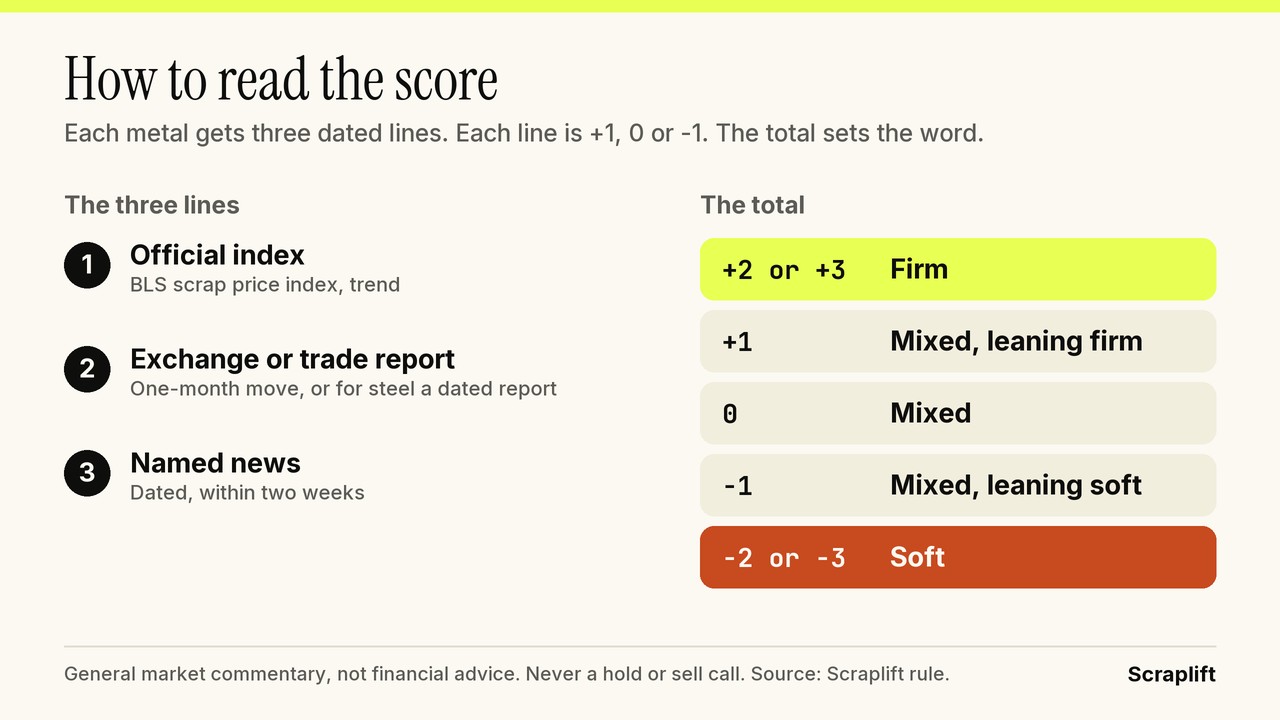 Guide to the Metal to Watch score: three lines each worth plus one, zero or minus one, and what firm, mixed and soft mean
