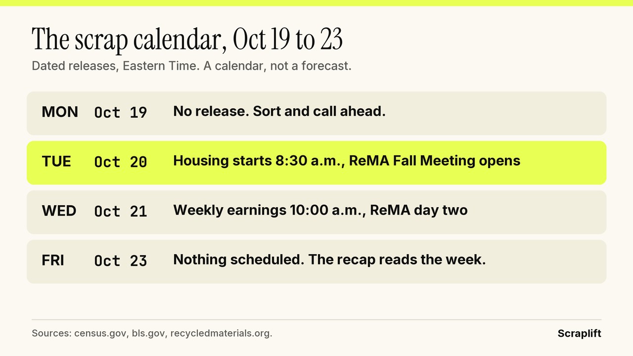 The scrap calendar for October 19 to 23, 2026: a quiet Monday, housing starts and the fall meeting on Tuesday, weekly earnings on Wednesday, and nothing on Friday