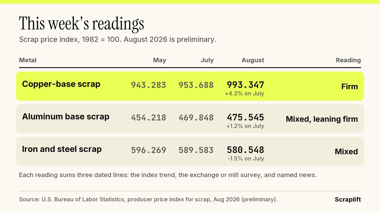 Table of the three scrap indexes for August, July and May 2026 with each metal's reading