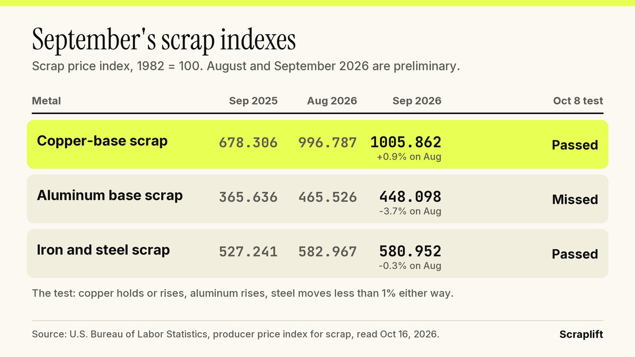 Scrap week recap card: three scrap price indexes and how each met the October 8 test
