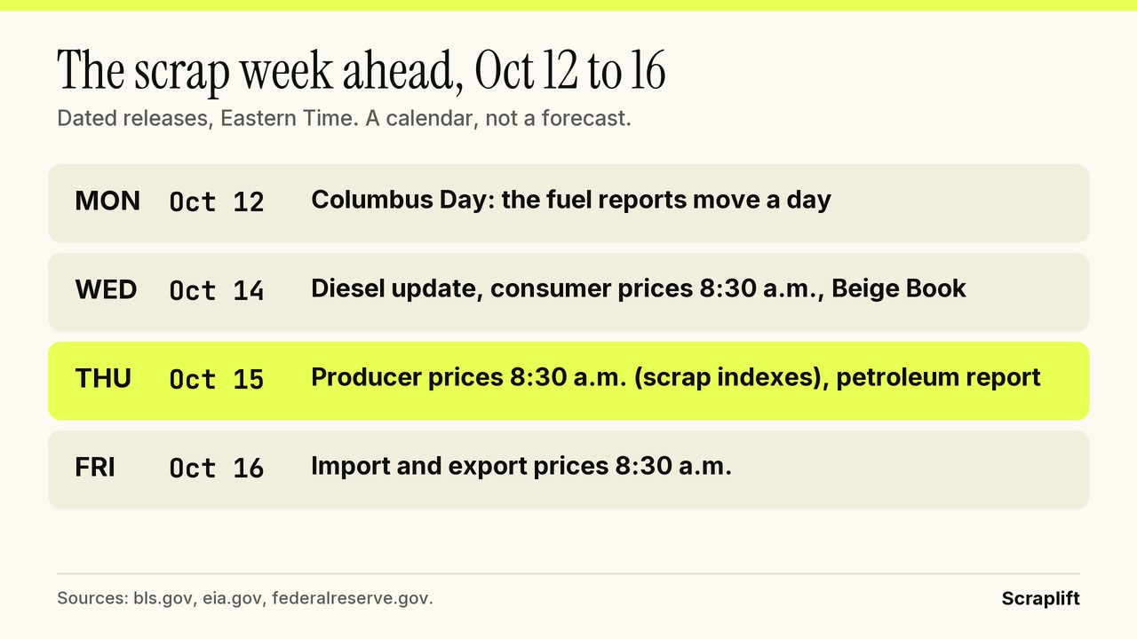 Calendar of the scrap week ahead, October 12 to 16, 2026: the Columbus Day holiday, consumer prices and the diesel update, producer prices with the scrap indexes, and import and export prices