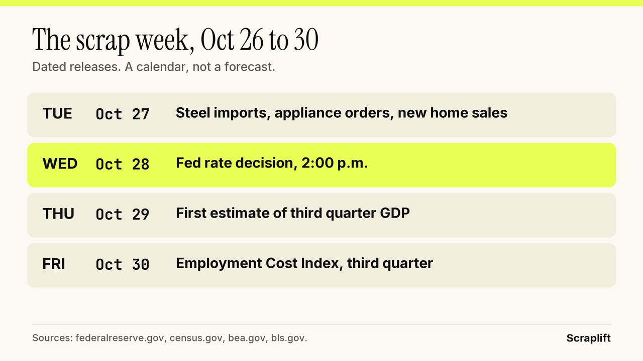 The scrap week ahead for October 26 to 30, 2026: steel imports and orders on Tuesday, the Fed rate decision on Wednesday, GDP on Thursday and labor costs on Friday