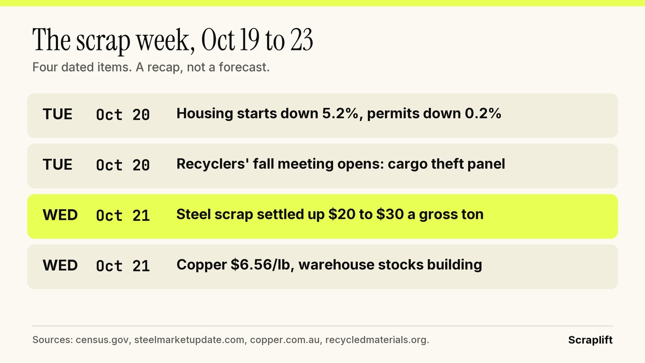 The scrap week of October 19 to 23, 2026: housing starts down, the recyclers' fall meeting, steel scrap prices settled higher, and copper steady with stocks building