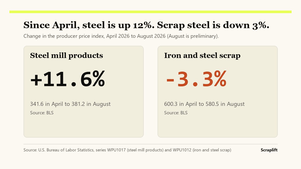 Two panels: steel mill prices up 11.6 percent since April, scrap steel down 3.3 percent