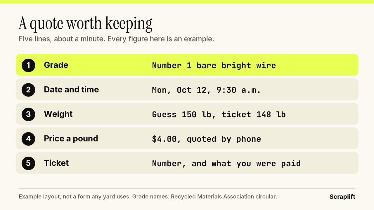 Table showing the five things to write down on a scrap quote: grade, date and time, weight, price a pound and the ticket